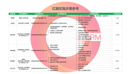 构建专业的实施-CRM服务体系 以红圈工程项目管理软件为例