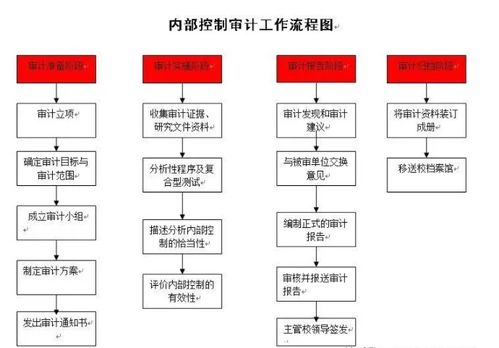 工程造价审计与内部控制审计评价在工程管理服务中的实践与策略